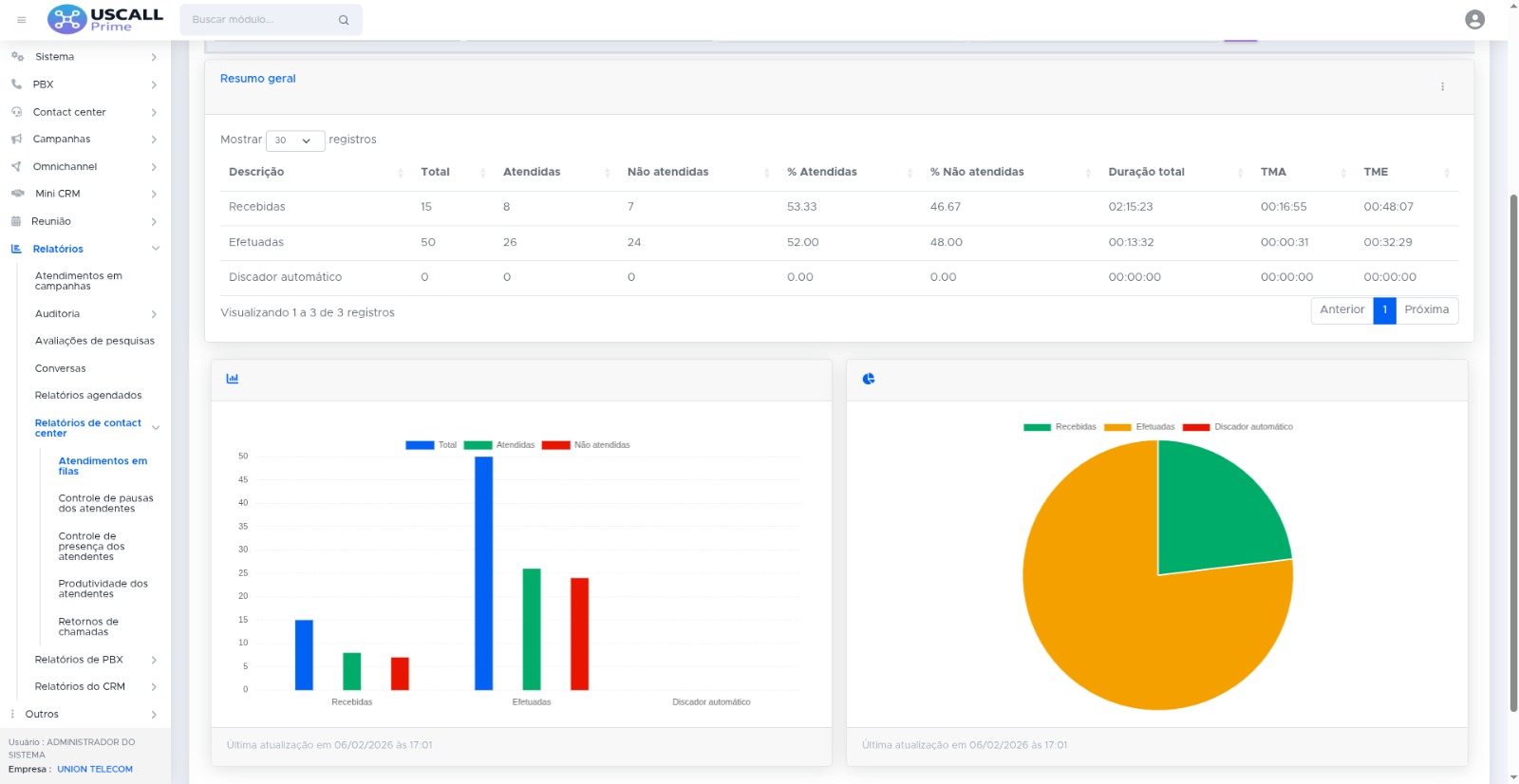 Dashboards e gráficos de desempenho