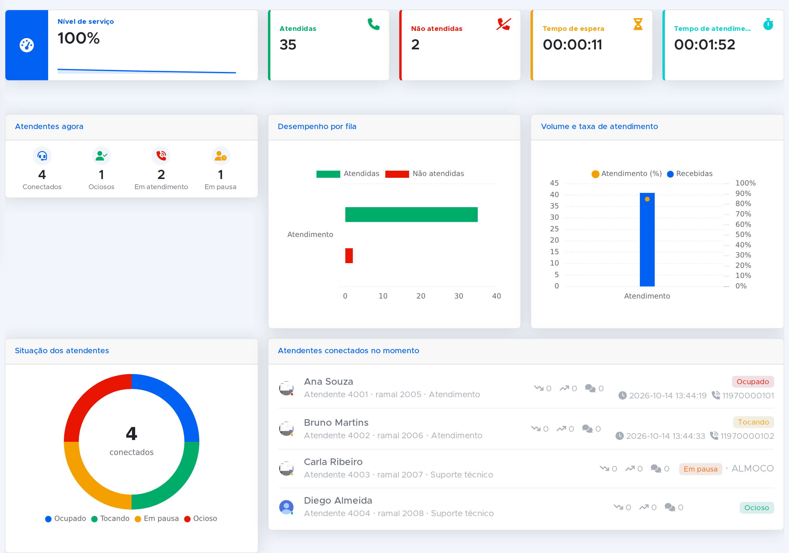 Visão geral do UscallPrime com indicadores de contact center ao entrar no sistema